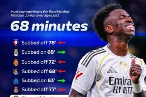 7次被换下！天空：维尼修斯至今仅3次打满全场，场均出场68分钟