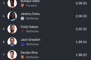 本赛季英超预期助攻排名：姆伯莫2.52次居首，恩迪亚耶、萨卡前三图片